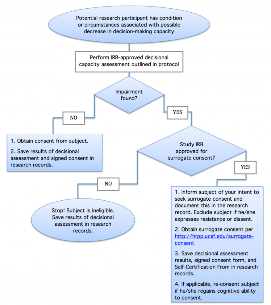 Decisional capacity flowchart